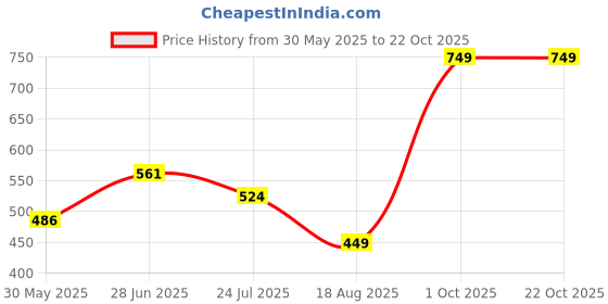 myntra.com Miss Grace Women Polo Collar T-shirt miss grace Price History Graph from 30 May 2025 to 22 Oct 2025