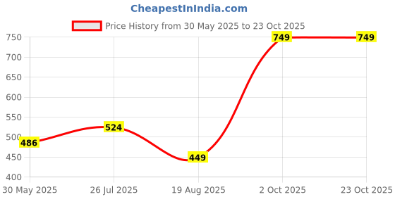 myntra.com Miss Grace Women Polo Collar T-shirt miss grace Price History Graph from 30 May 2025 to 23 Oct 2025