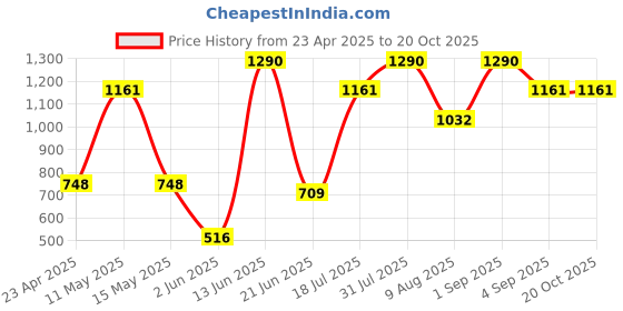 myntra.com MISS HAUTE Abstract Printed Pure Georgette Saree miss haute Price History Graph from 23 Apr 2025 to 20 Oct 2025