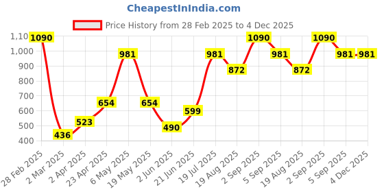 myntra.com MISS HAUTE Animal Print Crepe Styled Back Top miss haute Price History Graph from 28 Feb 2025 to 4 Dec 2025