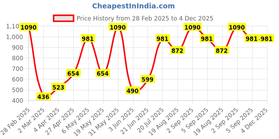 myntra.com MISS HAUTE Animal Print Keyhole Neck Puff Sleeve Crepe Top miss haute Price History Graph from 28 Feb 2025 to 4 Dec 2025