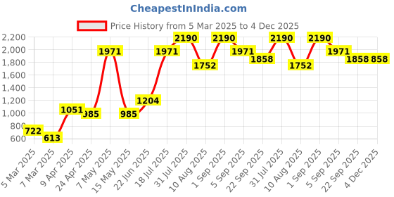 myntra.com MISS HAUTE Basic Jumpsuit miss haute Price History Graph from 5 Mar 2025 to 4 Dec 2025