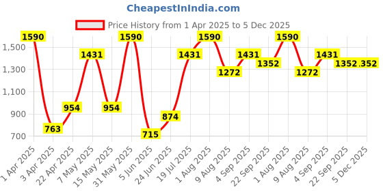 myntra.com MISS HAUTE Embellished Flared Maxi Skirt miss haute Price History Graph from 1 Apr 2025 to 4 Dec 2025