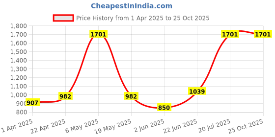 myntra.com MISS HAUTE Embellished Net Maxi Dress miss haute Price History Graph from 1 Apr 2025 to 25 Oct 2025