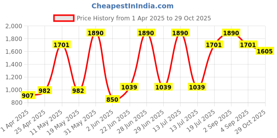 myntra.com MISS HAUTE Embellished Net Maxi Dress miss haute Price History Graph from 1 Apr 2025 to 29 Oct 2025