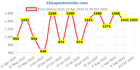 myntra.com MISS HAUTE Ethnic Motifs Printed Pure Georgette Saree miss haute Price History Graph from 23 Apr 2025 to 20 Oct 2025