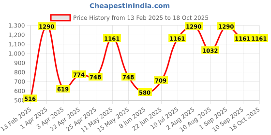 myntra.com MISS HAUTE Flared Drawstring Frill Mini Skirt miss haute Price History Graph from 13 Feb 2025 to 18 Oct 2025