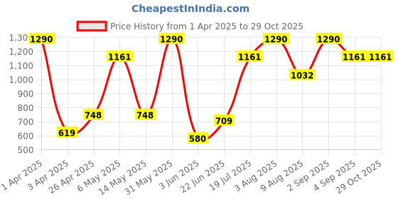 myntra.com MISS HAUTE Floral Print Crepe Longline Top miss haute Price History Graph from 1 Apr 2025 to 28 Oct 2025