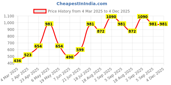 myntra.com MISS HAUTE Floral Print Crepe Top miss haute Price History Graph from 4 Mar 2025 to 4 Dec 2025