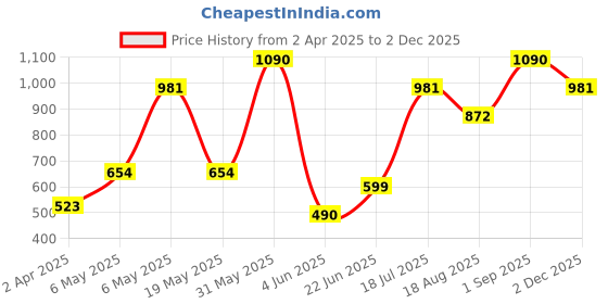 myntra.com MISS HAUTE Floral Print One Shoulder Regular Top miss haute Price History Graph from 2 Apr 2025 to 2 Dec 2025