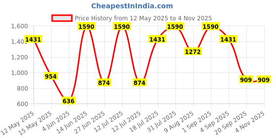 myntra.com MISS HAUTE Floral Printed Pure Georgette Saree miss haute Price History Graph from 12 May 2025 to 4 Nov 2025