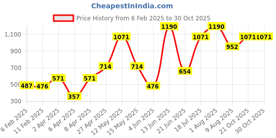 myntra.com MISS HAUTE Floral Zari Pure Georgette Saree miss haute Price History Graph from 6 Feb 2025 to 30 Oct 2025