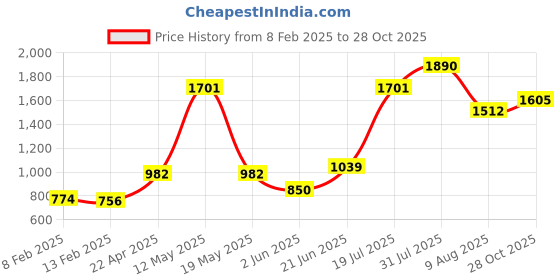 myntra.com MISS HAUTE Off-Shoulder Puff Sleeve Satin Dress With Front Slit miss haute Price History Graph from 8 Feb 2025 to 28 Oct 2025