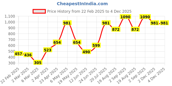 myntra.com MISS HAUTE Polka Dot Print Keyhole Neck Crepe Top miss haute Price History Graph from 22 Feb 2025 to 4 Dec 2025