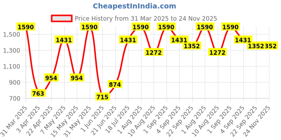 myntra.com MISS HAUTE Printed Flared Mini Skirts miss haute Price History Graph from 31 Mar 2025 to 24 Nov 2025