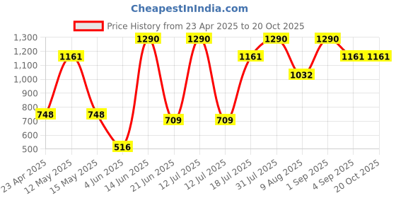 myntra.com MISS HAUTE Pure Georgette Saree miss haute Price History Graph from 23 Apr 2025 to 20 Oct 2025
