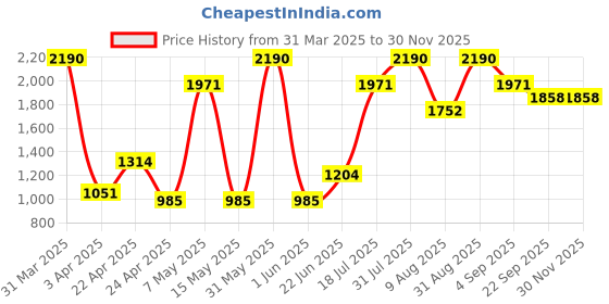 myntra.com MISS HAUTE with Embellished Jumpsuit miss haute Price History Graph from 31 Mar 2025 to 29 Nov 2025
