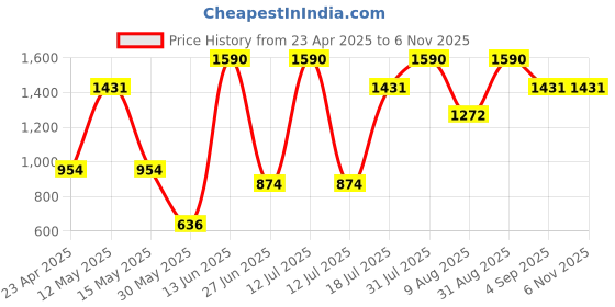 myntra.com MISS HAUTE Women Ethnic Motifs Embellished Pure Georgette Saree miss haute Price History Graph from 23 Apr 2025 to 2 Nov 2025