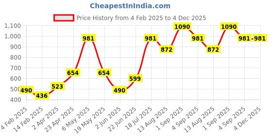 myntra.com MISS HAUTE Women Satin Wrap Crop Top miss haute Price History Graph from 4 Feb 2025 to 3 Dec 2025