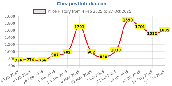 myntra.com MISS HAUTE Women V-Neck Embellished Side Slits Midi Dress miss haute Price History Graph from 4 Feb 2025 to 27 Oct 2025