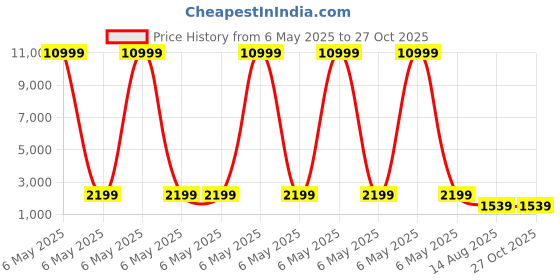 myntra.com MISS HIGHNESS 925 Sterling Silver Rhodium-Plated CZ Studded Circular Hoop Earrings miss highness Price History Graph from 6 May 2025 to 27 Oct 2025