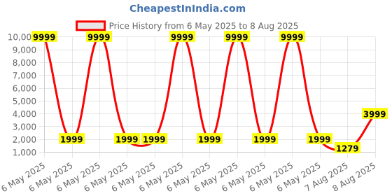 myntra.com MISS HIGHNESS 925 Sterling Silver Rhodium-Plated CZ Studded Circular Shaped Studs miss highness Price History Graph from 6 May 2025 to 8 Aug 2025