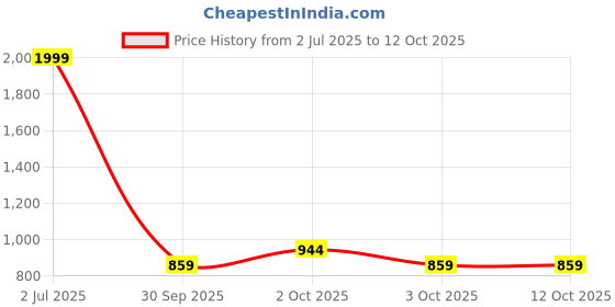 myntra.com MISS HIGHNESS Rhodium-Plated Cubic Zirconia StuddedFingerRing miss highness Price History Graph from 2 Jul 2025 to 12 Oct 2025