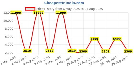 myntra.com MISS HIGHNESS Rhodium-Plated Cubic Zirconia StuddedFingerRing miss highness Price History Graph from 6 May 2025 to 25 Aug 2025