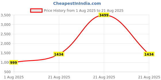myntra.com MISS HIGHNESS Rhodium-Plated Cubic Zirconia StuddedFingerRing miss highness Price History Graph from 1 Aug 2025 to 21 Aug 2025
