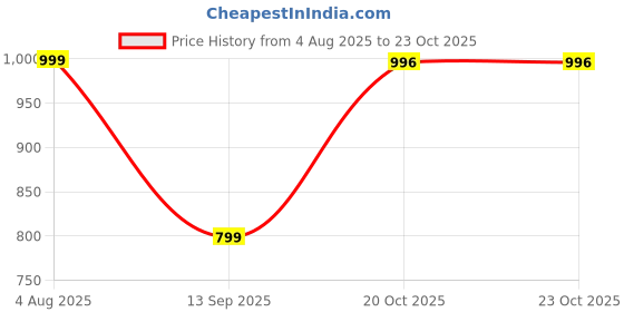 myntra.com MISS HIGHNESS Rhodium-Plated Cubic Zirconia StuddedFingerRing miss highness Price History Graph from 4 Aug 2025 to 21 Oct 2025