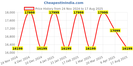 myntra.com MISS JO 925 Sterling Silver Contemporary Studs miss jo Price History Graph from 24 Nov 2024 to 17 Aug 2025