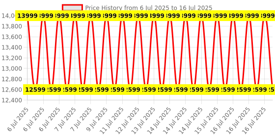 myntra.com MISS JO 925 Sterling Silver Gold-Plated Stone Studded Pendant With Chain miss jo Price History Graph from 6 Jul 2025 to 15 Jul 2025