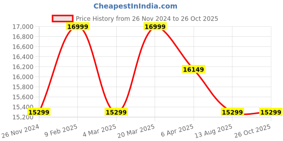 myntra.com MISS JO 925 Sterling Silver Rhodium Plated Artificial Stones Studded Half Hoop Earrings miss jo Price History Graph from 26 Nov 2024 to 25 Oct 2025