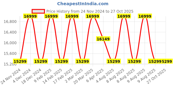 myntra.com MISS JO 925 Sterling Silver Rhodium-Plated Circular Stone Studded Half Hoop Earrings miss jo Price History Graph from 24 Nov 2024 to 26 Oct 2025