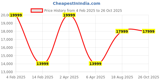 myntra.com MISS JO Starlit Glam 925 Sterling Silver Rhodium-Plated Crystals Studded Drop Earrings miss jo Price History Graph from 4 Feb 2025 to 26 Oct 2025