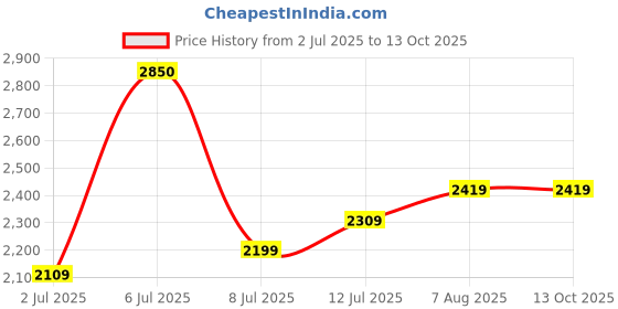 myntra.com miss mosa by akanksha Alamoda By Akanksha Striped Grey Maseo Statement Skorts miss mosa by akanksha Price History Graph from 2 Jul 2025 to 12 Oct 2025