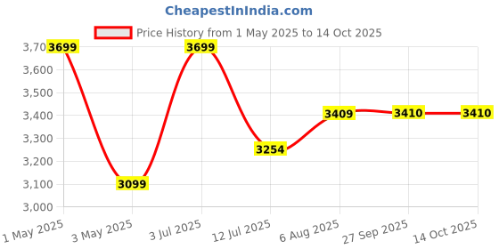 myntra.com miss mosa by akanksha Alamode By Akanksha Abstract Printed Celestial Swimsuit With Skirt miss mosa by akanksha Price History Graph from 1 May 2025 to 13 Oct 2025