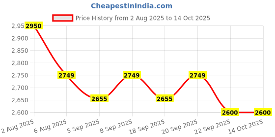 myntra.com miss mosa by akanksha Alamode By Akanksha Addison Ribbed Coord Set miss mosa by akanksha Price History Graph from 2 Aug 2025 to 14 Oct 2025