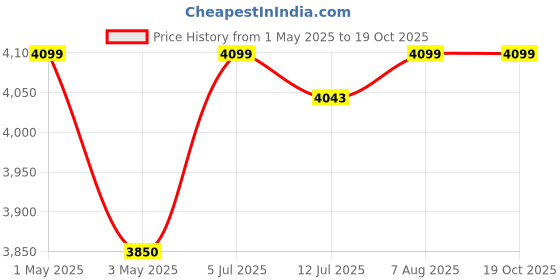 myntra.com miss mosa by akanksha Alamode By Akanksha Alamea Statement Tweed Blazer miss mosa by akanksha Price History Graph from 1 May 2025 to 18 Oct 2025
