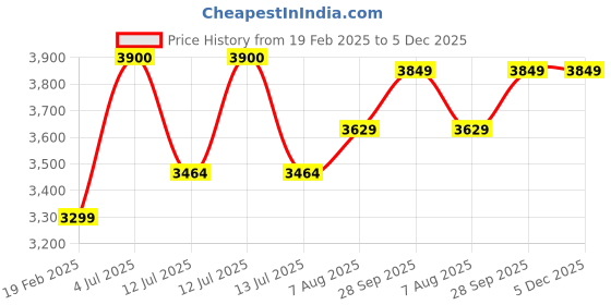 myntra.com miss mosa by akanksha Alamode By Akanksha Alison Woolen Co-Ord Set miss mosa by akanksha Price History Graph from 19 Feb 2025 to 5 Dec 2025