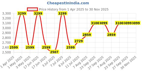 myntra.com miss mosa by akanksha Alamode By Akanksha Arizona Ribbed Co-Ords Set miss mosa by akanksha Price History Graph from 1 Apr 2025 to 30 Nov 2025