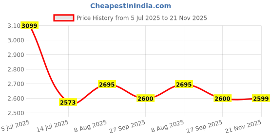 myntra.com miss mosa by akanksha Alamode By Akanksha Athena 2 Piece Coord Set -Resortwear miss mosa by akanksha Price History Graph from 5 Jul 2025 to 21 Nov 2025