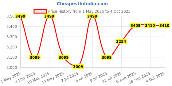myntra.com miss mosa by akanksha Alamode By Akanksha Aurora Cape Blazer in White miss mosa by akanksha Price History Graph from 1 May 2025 to 4 Oct 2025