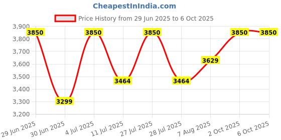myntra.com miss mosa by akanksha Alamode By Akanksha Basic Jumpsuit miss mosa by akanksha Price History Graph from 29 Jun 2025 to 4 Oct 2025