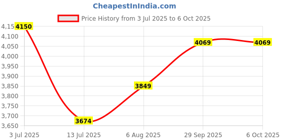 myntra.com miss mosa by akanksha Alamode By Akanksha Beige Adele Statement Summer Coord Set miss mosa by akanksha Price History Graph from 3 Jul 2025 to 4 Oct 2025