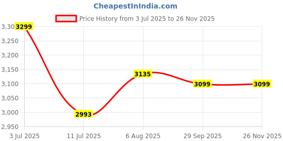 myntra.com miss mosa by akanksha Alamode By Akanksha Beige Baxter Heart Knitted Cotton Co-ord Set miss mosa by akanksha Price History Graph from 3 Jul 2025 to 25 Nov 2025