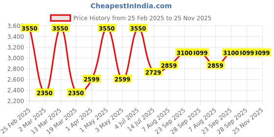 myntra.com miss mosa by akanksha Alamode By Akanksha Beige Bodrum Linen Co-Ord Set miss mosa by akanksha Price History Graph from 25 Feb 2025 to 25 Nov 2025