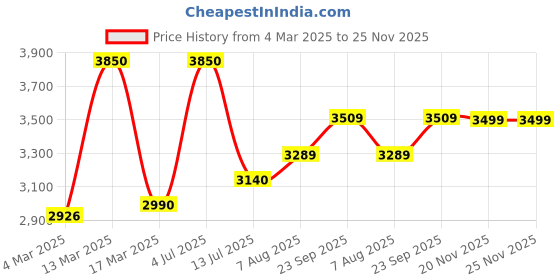 myntra.com miss mosa by akanksha Alamode By Akanksha Beige Bosco Winter Pure Wool Co-Ord Set - Set of Sweater And Skirt miss mosa by akanksha Price History Graph from 4 Mar 2025 to 24 Nov 2025