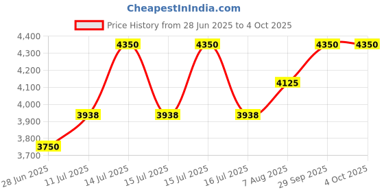 myntra.com miss mosa by akanksha Alamode By Akanksha Beige Cora Oversized Woolen Jacket with Scarf miss mosa by akanksha Price History Graph from 28 Jun 2025 to 4 Oct 2025