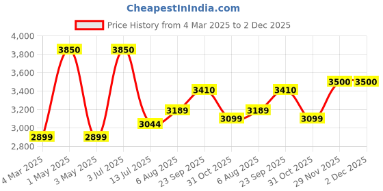 myntra.com miss mosa by akanksha Alamode By Akanksha Beige Crystella Winter Pure Wool Co-Ord Set - Set of Sweater And Skirt miss mosa by akanksha Price History Graph from 4 Mar 2025 to 2 Dec 2025